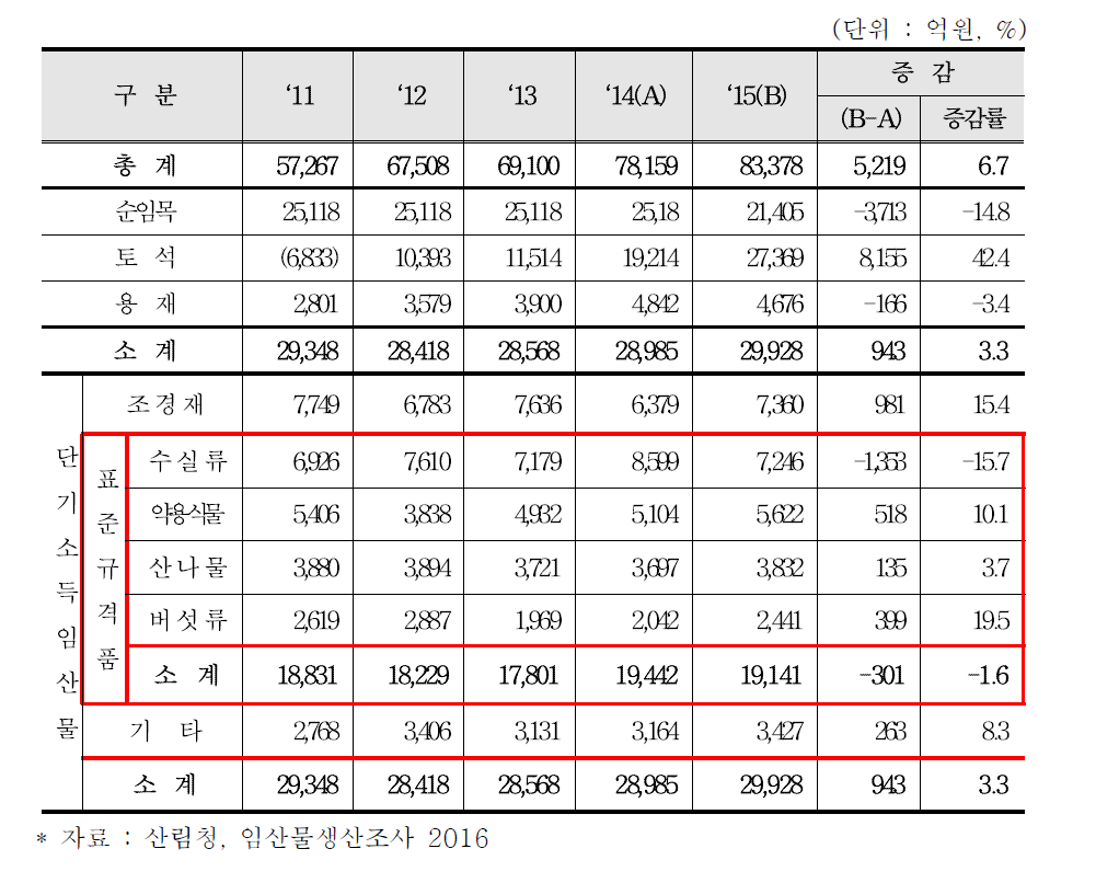 년도별 임산물 생산액 추이