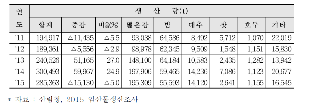 년도별 수실류 품목별 생산량 추이