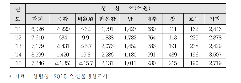 년도별 수실류 품목별 생산액 추이