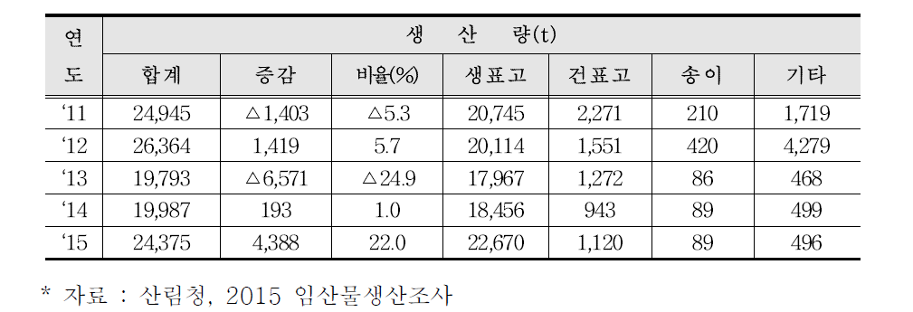 년도별 버섯류 품목별 생산량 추이