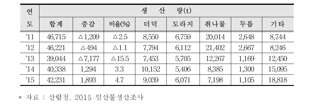 년도별 산나물류 품목별 생산량 추이