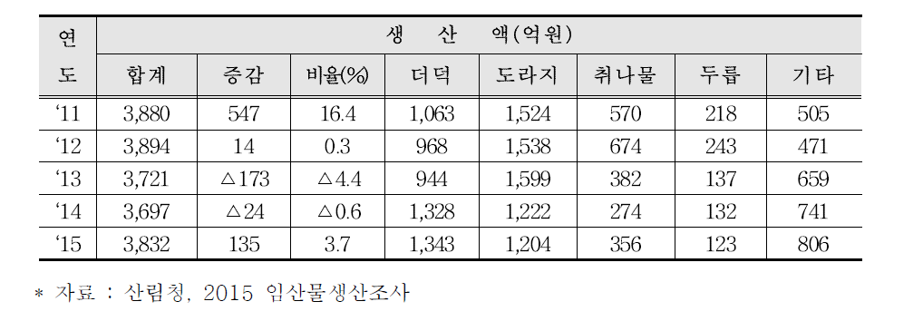 년도별 산나물류 품목별 생산액 추이