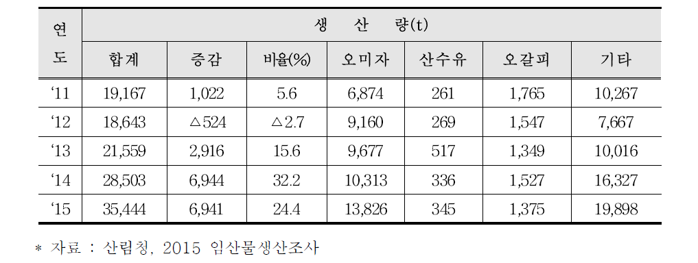 년도별 약용류 품목별 생산량 추이