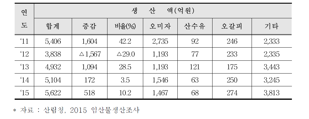 년도별 약용류 품목별 생산액 추이