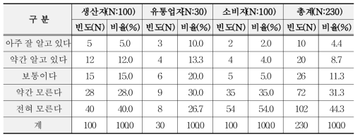 산림청 고시 등급규격 인지도