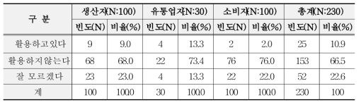 산림청 고시 등급규격 활용여부