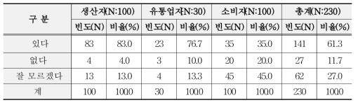 자체 등급규격 혹은 등급기준 보유여부