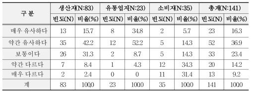 자체 등급규격 혹은 등급기준과 산림청 고시 등급규격간 차이여부