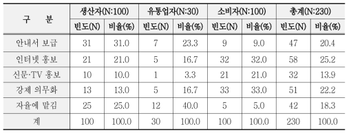 산림청 고시 등급규격 활용도 제고방안