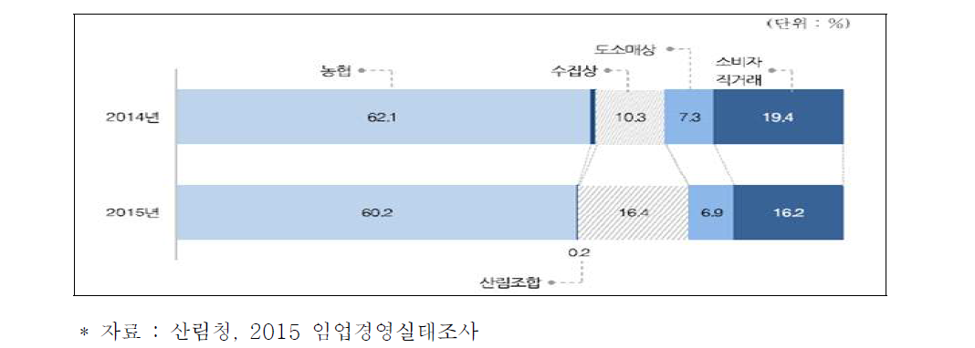 밤 판매처별 비중