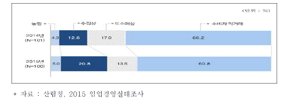 생대추 판매처별 비중