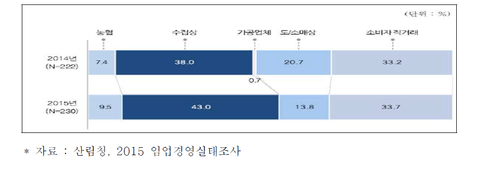 건대추 판매처별 비중