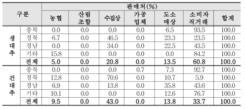 생대추 및 건대추 지역별 판매처 비중