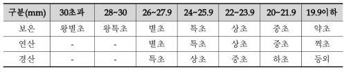 지역별 등급규격 운영실태