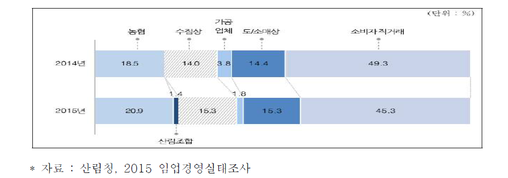 떫은감 판매처별 비중