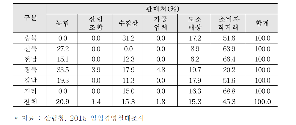 떫은감 지역별 판매처 비중