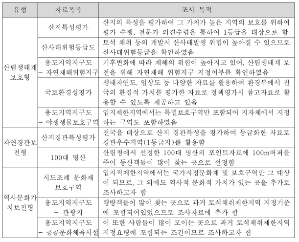 보전적 가치에 대한 조사항목