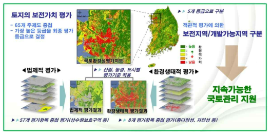 국토환경성 평가방법 출처 : 한국환경정책평가연구원, 2016