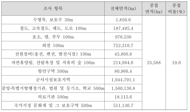 산지관리법 제25조의3 제1항 제1호 입지제한기준과 중첩 결과