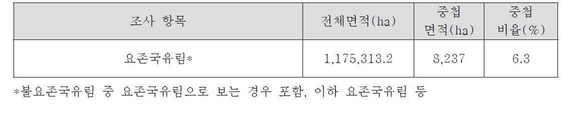 산지관리법 제25조의3 제1항 제3호 입지제한기준과 중첩 결과