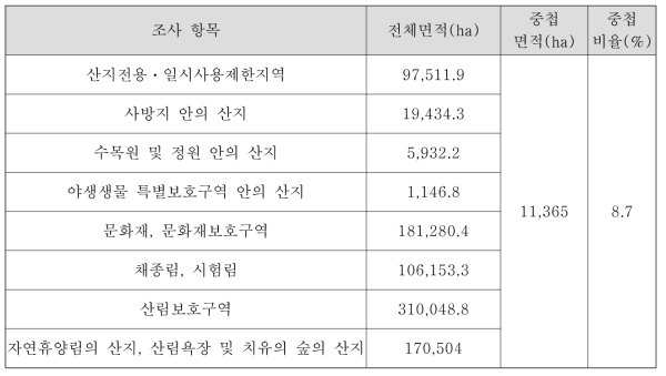 산지관리법 제25조의3 제1항 제4호 입지제한기준과 중첩 결과