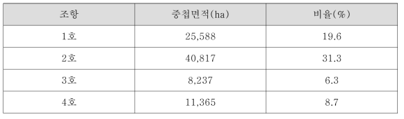 산지관리법 제25조의3 제1항 제1호~제4호의 입지제한기준과 중첩 결과