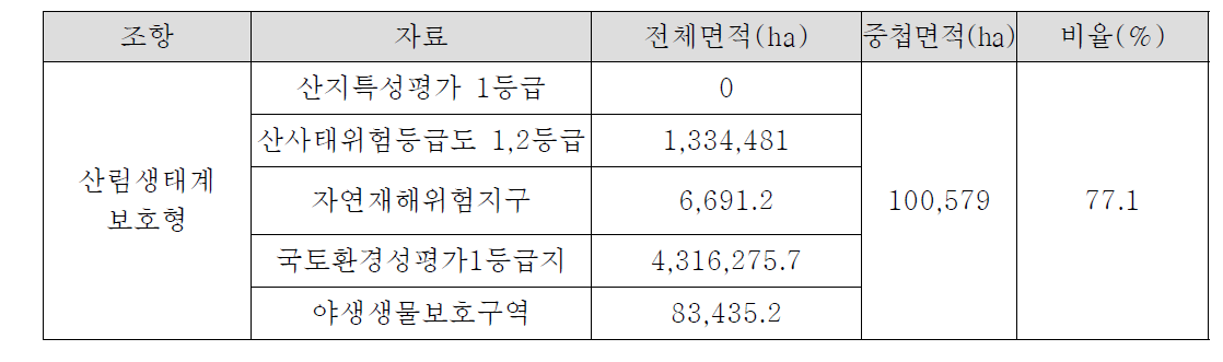 산림생태계보호형 실태 분석