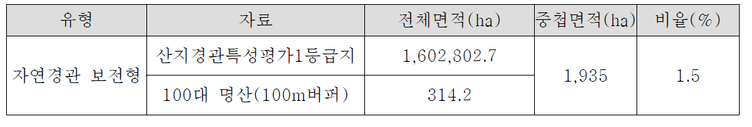 자연경관 보전형 실태 분석 결과