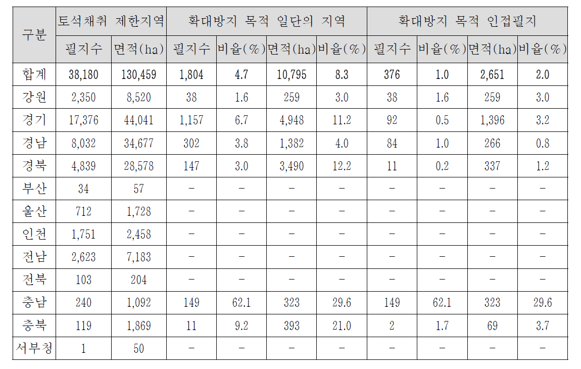 토석채취제한지역 확대방지 목적 지정지 확인 결과