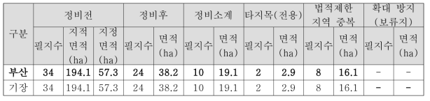 부산광역시 정비 1안 적용결과