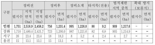 인천광역시 정비 1안 적용결과