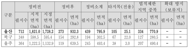 울산광역시 정비 1안 적용결과