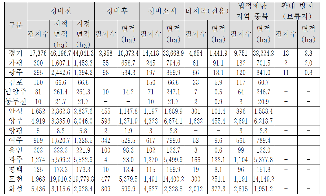 경기도 정비 1안 적용결과