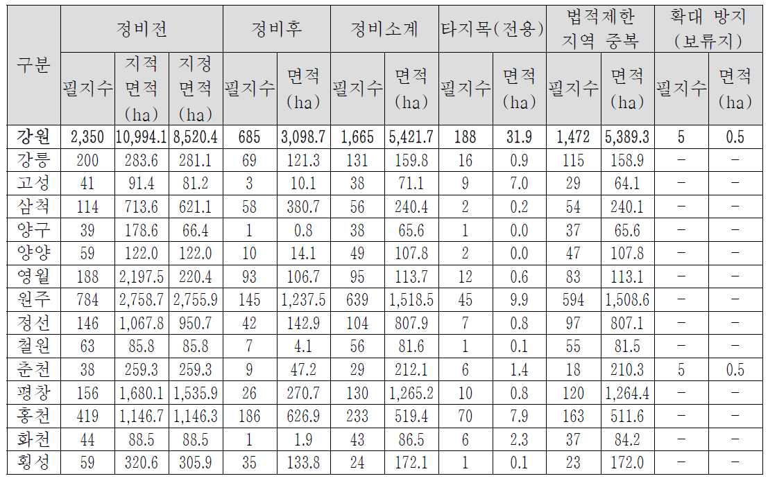 강원도 정비 1안 적용결과