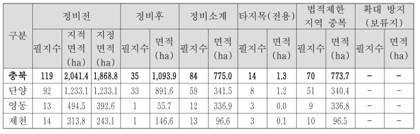 충청북도 정비 1안 적용결과