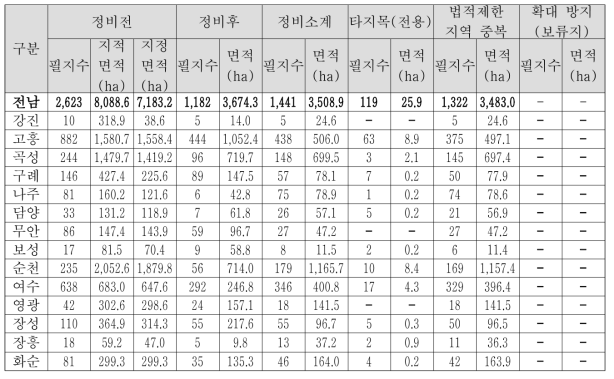 전라남도 정비 1안 적용결과