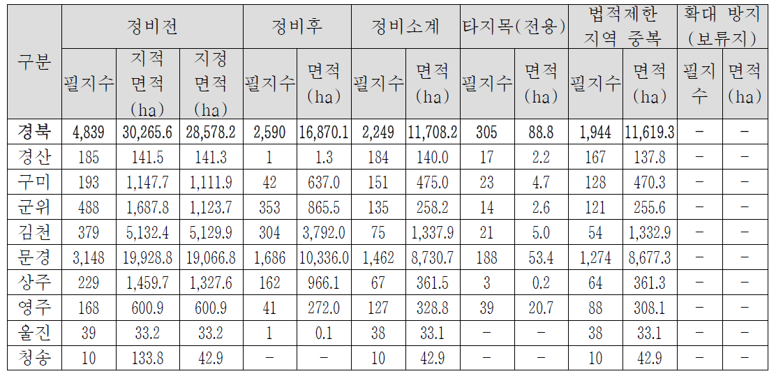 경상북도 정비 1안 적용결과