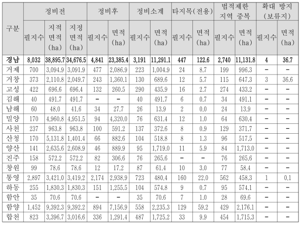 경상남도 정비 1안 적용결과