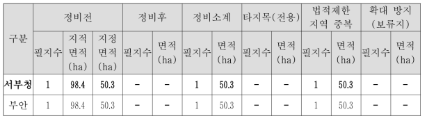 서부청 정비 1안 적용결과