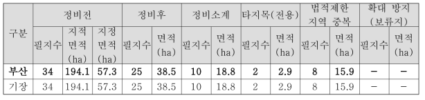 부산광역시 정비 2안 적용결과