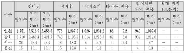 인천광역시 정비 2안 적용결과