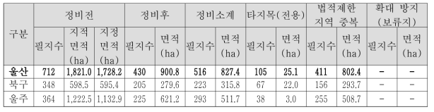 울산광역시 정비 2안 적용결과