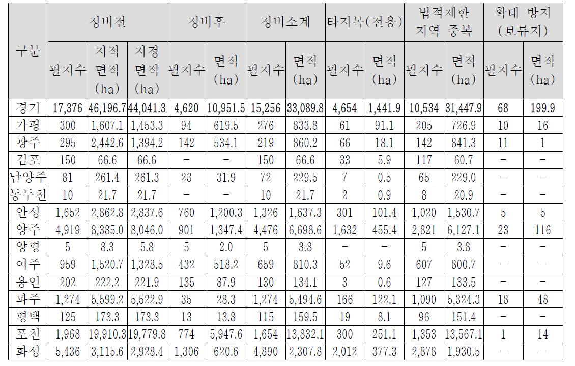 경기도 정비 2안 적용결과