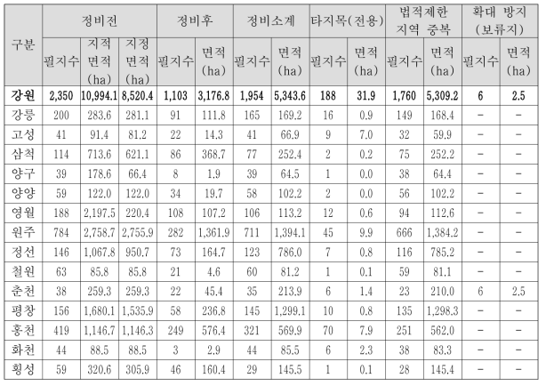 강원도 정비 2안 적용결과