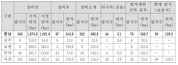 충청남도 정비 2안 적용결과