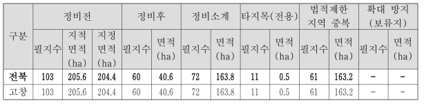 전라북도 정비 2안 적용결과