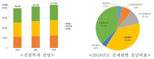 2016년도 건설투자 전망 및 골재원별 공급비율 출처: 국토교통부, 2016