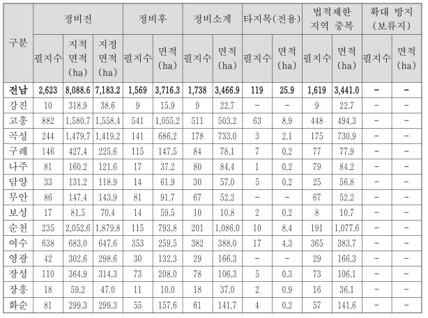 전라남도 정비 2안 적용결과