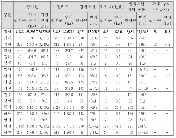 경산남도 정비 2안 적용결과