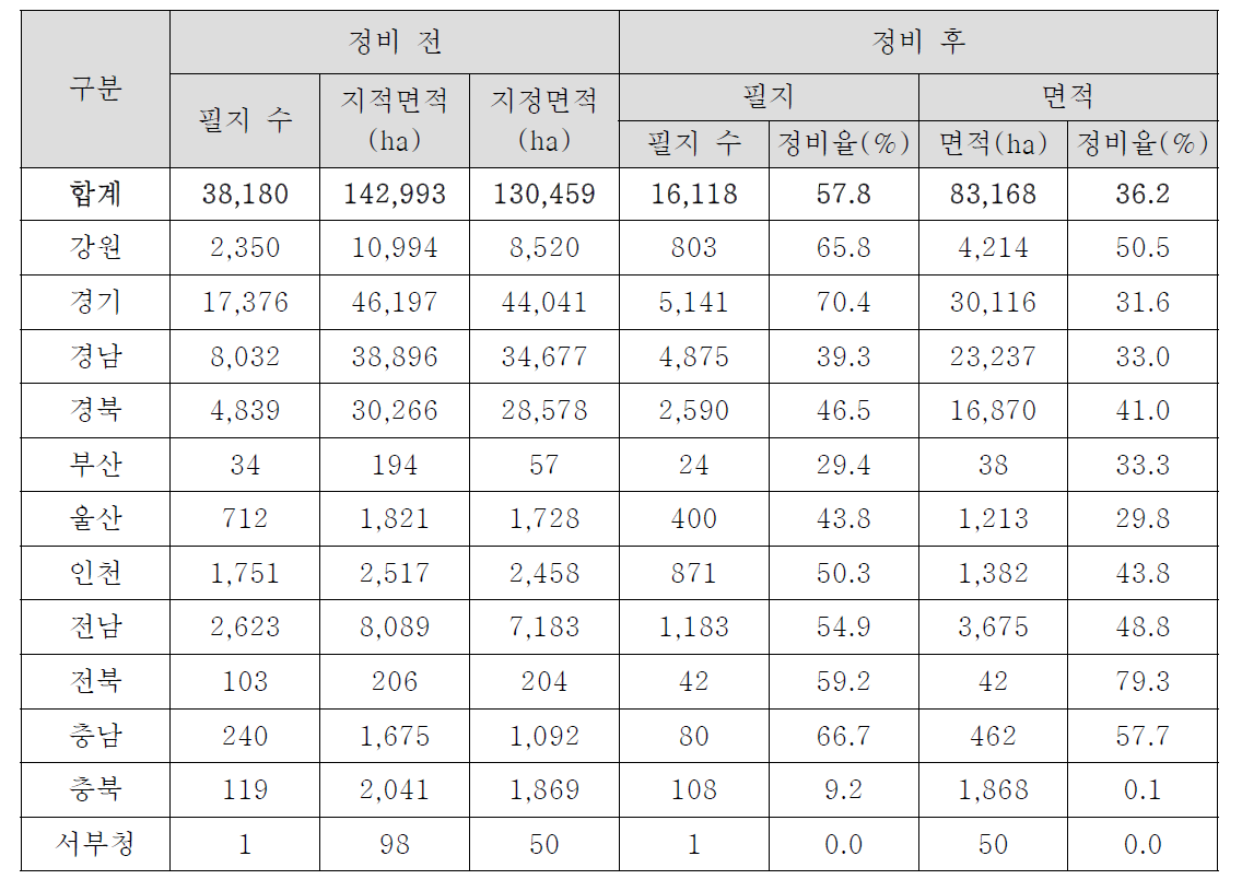 정비 최종안 적용결과